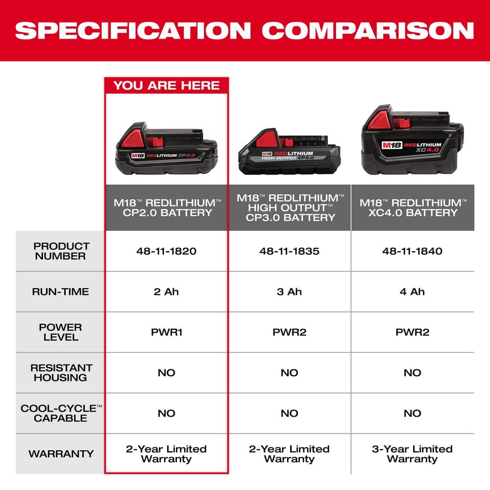 Milwaukee M18 18-Volt REDLITHIUM CP2.0 Compact Battery Pack, 2.0Ah (4-Pack)