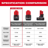 Milwaukee M12 12-Volt REDLITHIUM Compact Battery Pack CP1.5 (1.5Ah)