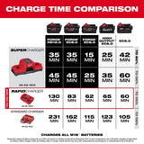 Milwaukee M18 18-Volt Lithium-Ion Dual Bay Rapid Battery Charger with 3.0Ah Battery Pack (2-Pack)