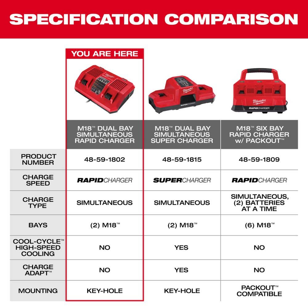 Milwaukee M18 18-Volt Lithium-Ion Dual Bay Rapid Battery Charger with 3.0Ah Battery Pack (2-Pack)