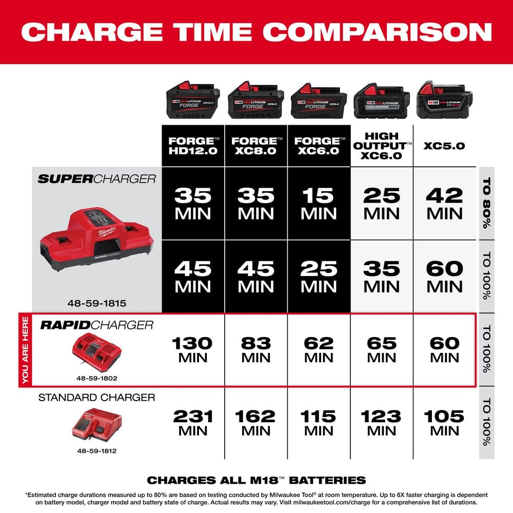 Milwaukee M18 18-Volt Lithium-Ion Dual Bay Rapid Battery Charger with (2) M18 XC 5.0Ah Batteries
