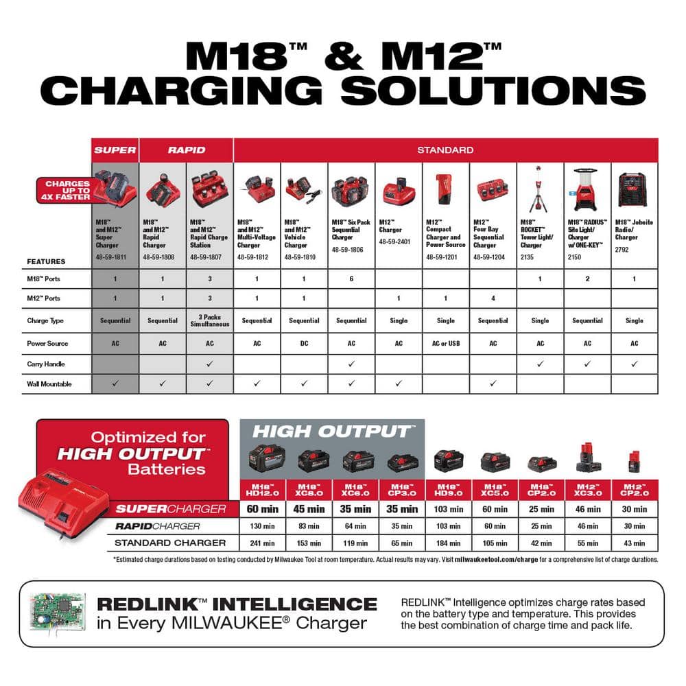 Milwaukee M12 and M18 12-Volt/18-Volt Lithium-Ion Multi-Voltage Super Charger Battery Charger with 3.0Ah Battery Pack (2-Pack)