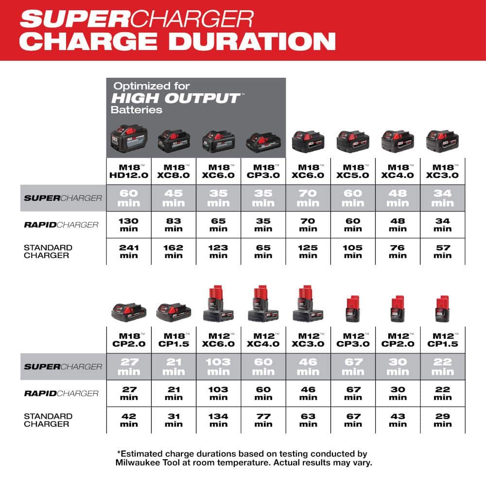 Milwaukee M12 and M18 12-Volt/18-Volt Lithium-Ion Multi-Voltage Super Charger Battery Charger with 3.0Ah Battery Pack (2-Pack)
