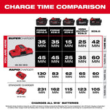 Milwaukee M18 18V Lithium-Ion Dual Bay Super Charger with REDLITHIUM FORGE XC6.0 Batteries (2-Pack)