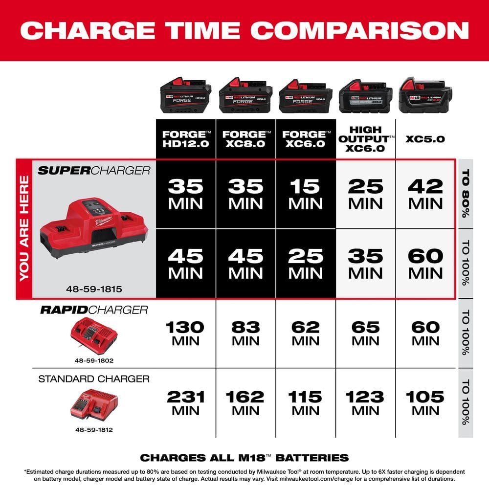 Milwaukee M18 18V Dual Bay Simultaneous Super Charger with 4-Point Mounting