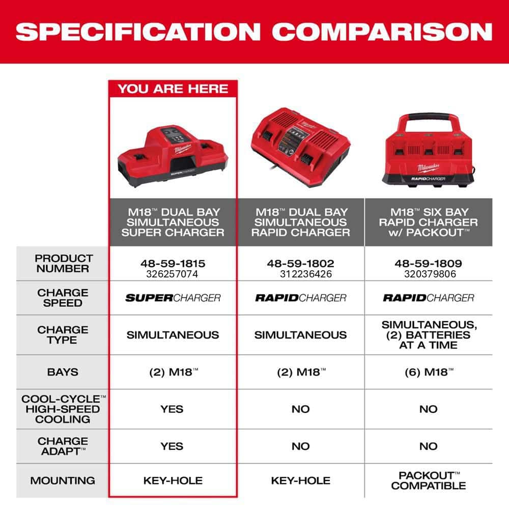 Milwaukee M18 18V Dual Bay Simultaneous Super Charger with 4-Point Mounting