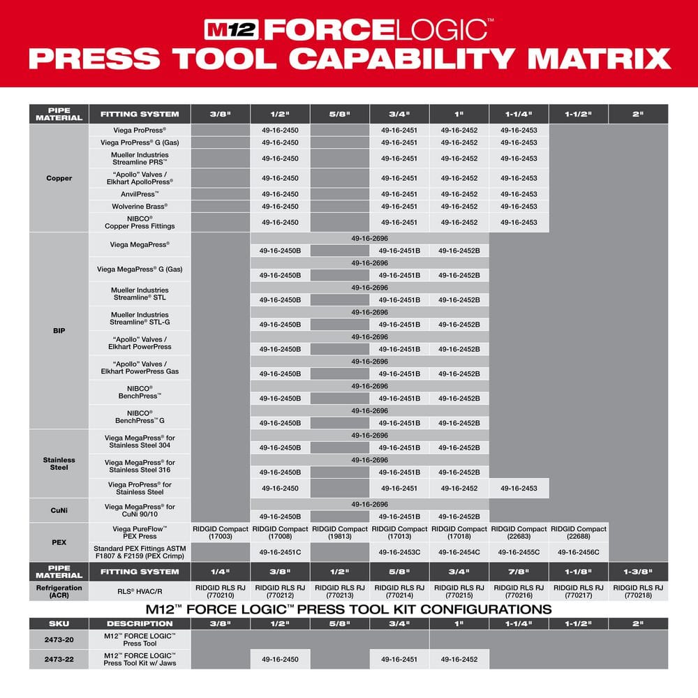 Milwaukee 3/4 in. IPS Press Tool Jaw for M12 FORCE LOGIC Press Tool (Model 49-16-2451B)