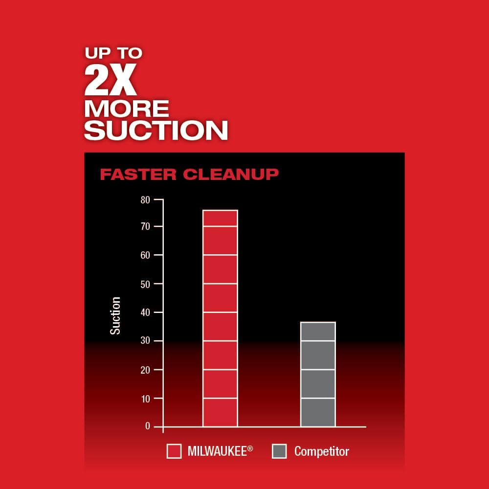 Milwaukee M18 FUEL 18V Brushless 1 Gallon Cordless 3‑in‑1 Backpack Vacuum, Tool‑Only (0885-20)