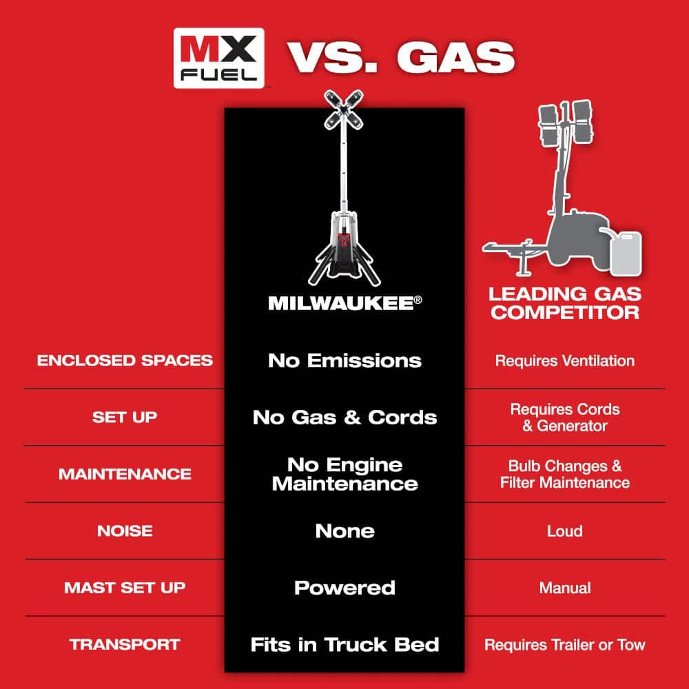 Milwaukee MX FUEL ROCKET Tower Light/Charger, 27,000 Lumens, 10-ft Motorized Mast (MXF041-1XC)