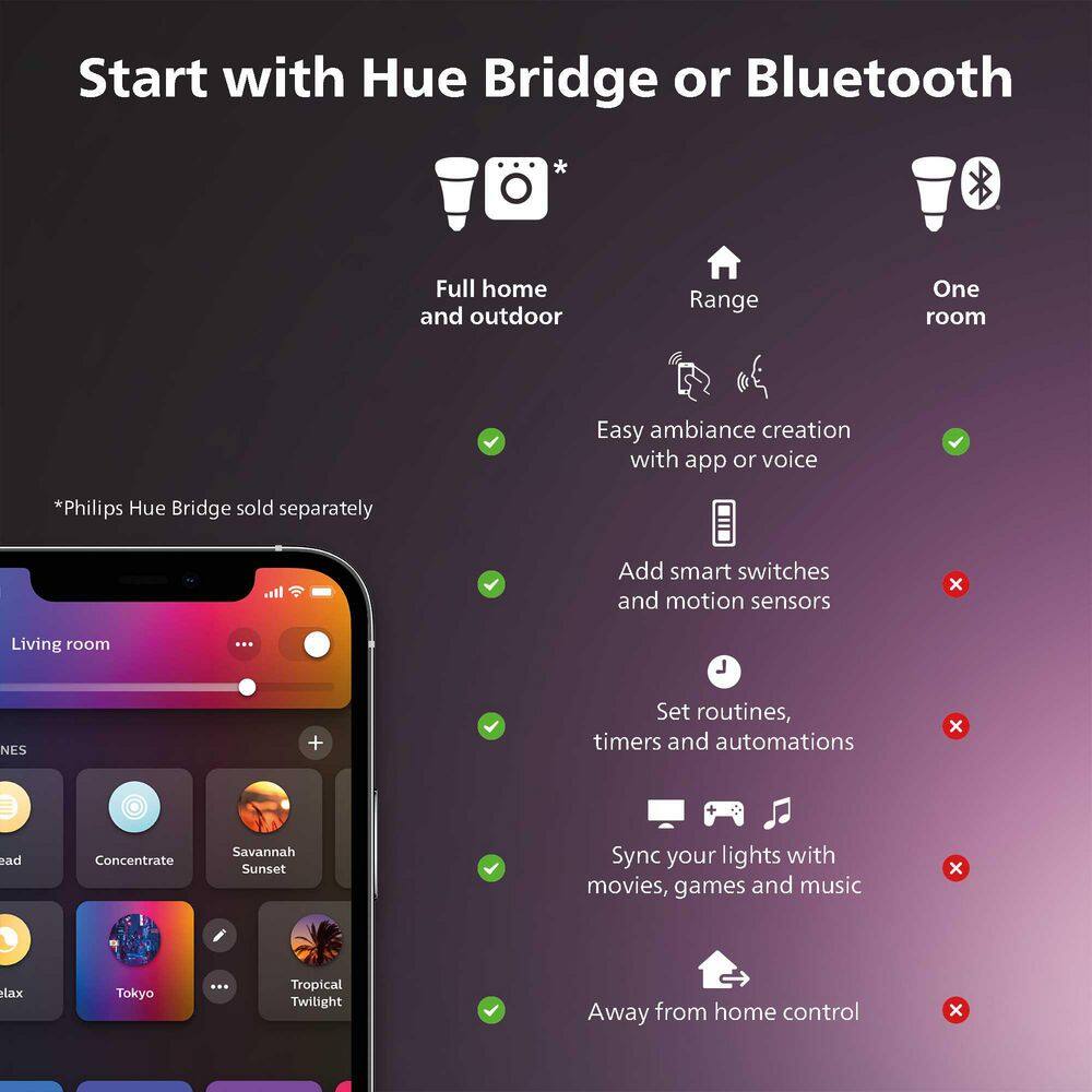 Philips Hue White BR30 LED 65W Equivalent Dimmable Smart Wireless Flood Light Bulb with Bluetooth (1-Pack)