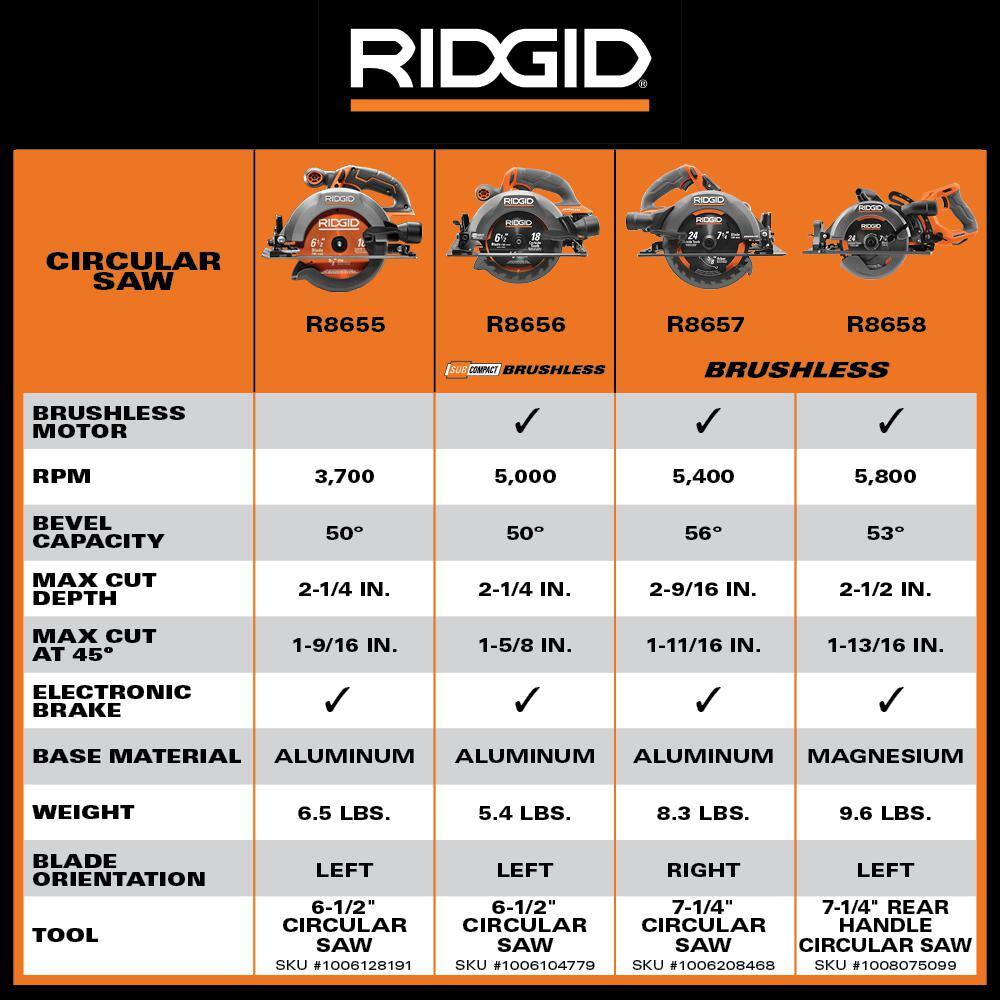 RIDGID 18V Starter Kit with (2) 4.0 Ah MAX Output Batteries and Charger with 18V Brushless Cordless 7-1/4 in. Circular Saw