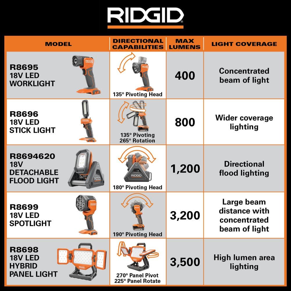 RIDGID 18V Hybrid Panel Light Kit with 4.0 Ah Battery and Charger