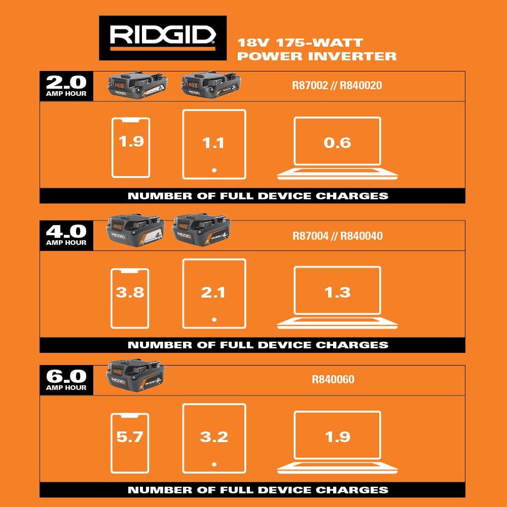 RIDGID 18V Cordless 175-Watt Power Inverter Kit with 2.0 Ah Battery and Charger