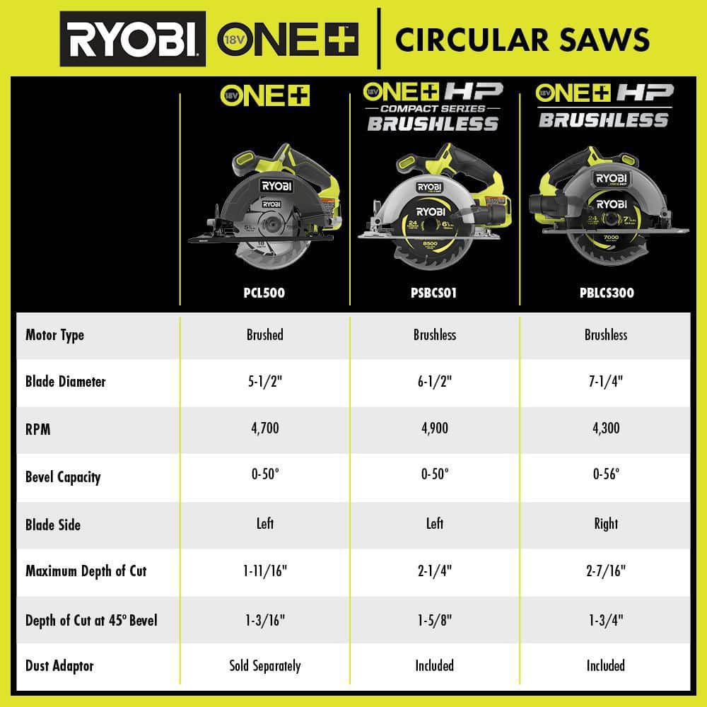 RYOBI ONE+ HP 18V Brushless Cordless Compact 6-1/2 in. Circular Saw (Tool Only)