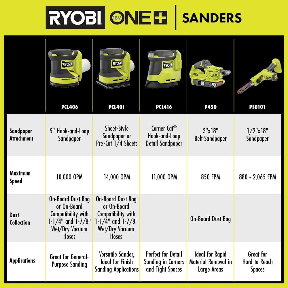 RYOBI ONE+ 18V Lithium-Ion Kit with 2.0 Ah and 4.0 Ah Batteries, Charger, and Free ONE+ 18V Cordless Corner Cat Finish Sander