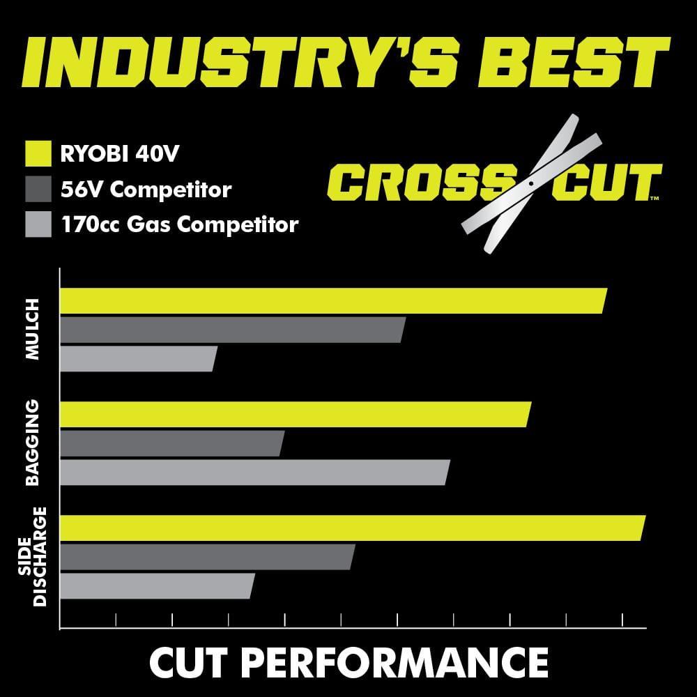 RYOBI 40-Volt HP Brushless 21 in. Whisper Series Cordless Walk-Behind Multi-Blade Push Mower - (2) 6.0 Ah Batteries & Charger