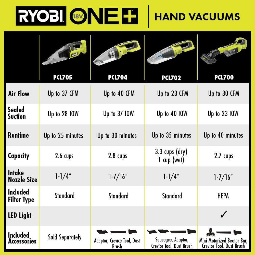 RYOBI ONE+ 18V Lithium-Ion Kit with 2.0 Ah and 4.0 Ah Batteries, Charger, and Free ONE+ 18V Cordless Multi-Surface Hand Vacuum