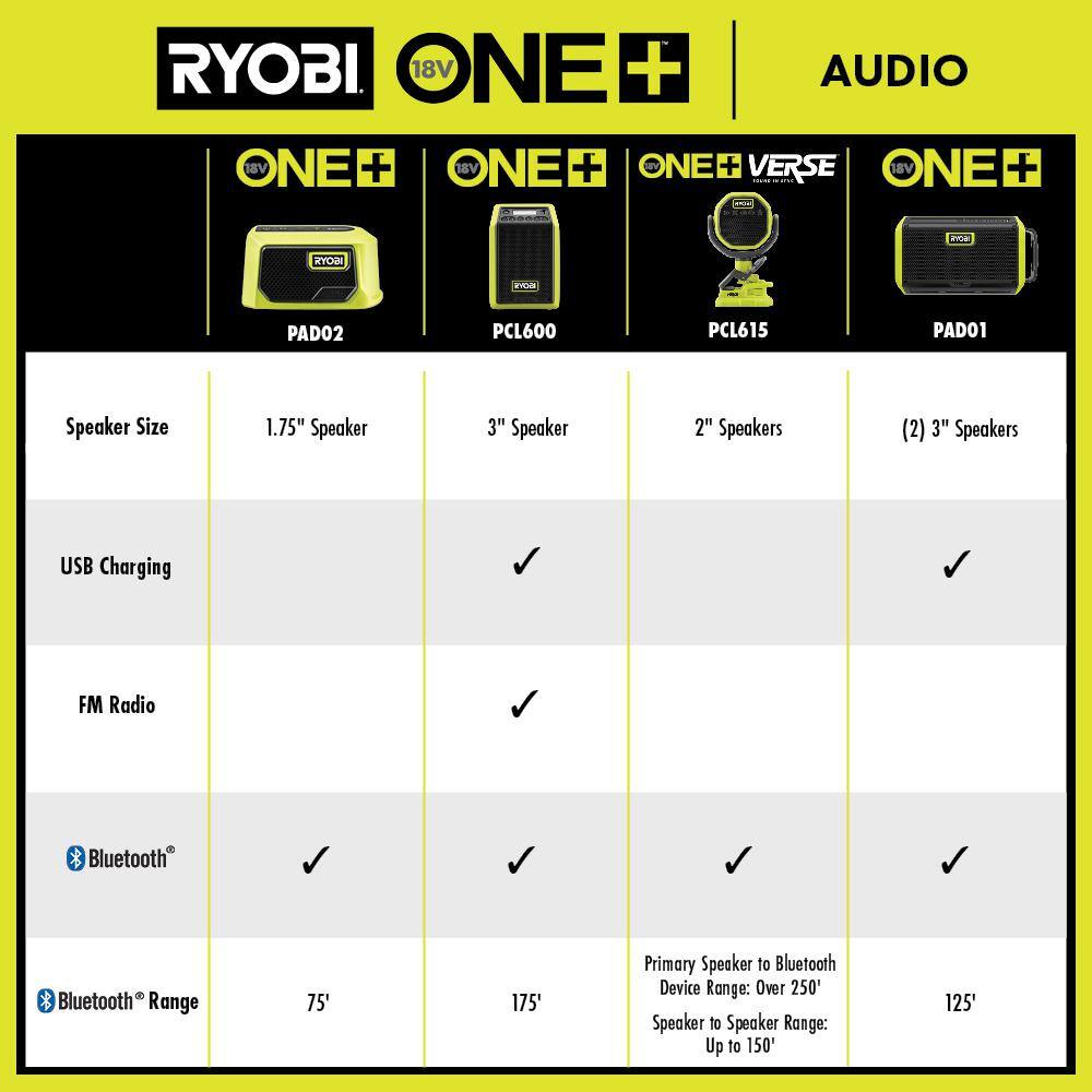 RYOBI ONE+ 18V Cordless VERSE Clamp Speaker 5-Pack (Tools Only)