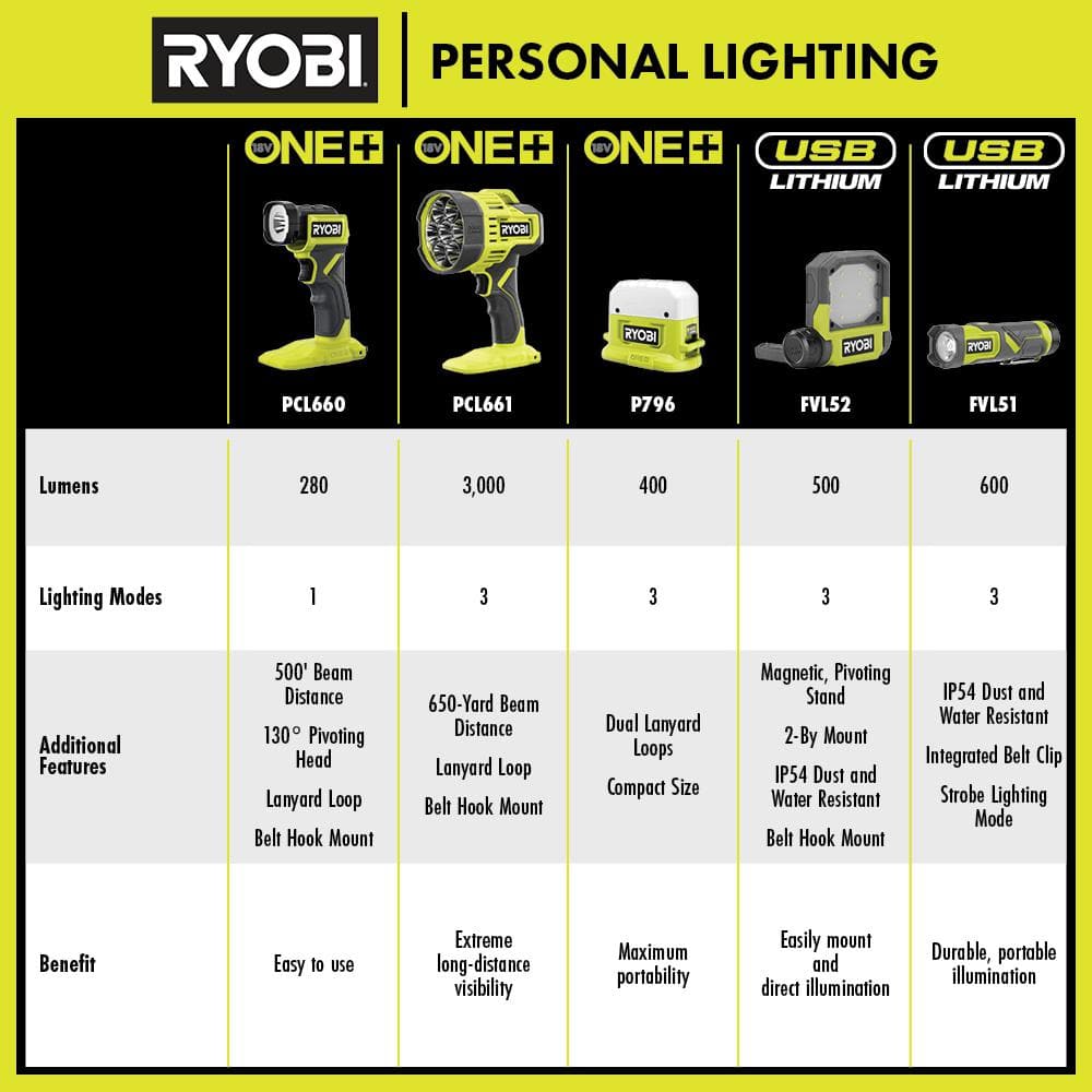 RYOBI 500 Lumens LED USB Lithium Pivoting Flip Light Kit 3-Mode with Battery and Charging Cable (2-Pack)