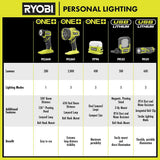 RYOBI 500 Lumens LED USB Lithium Pivoting Flip Light Kit 3-Mode with Battery and Charging Cable (2-Pack)