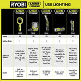 RYOBI USB Lithium Pivoting 625 Lumens Head Light Kit with 2.0 Ah Battery, Charging Cable, and USB Lithium 2.0 Ah Battery