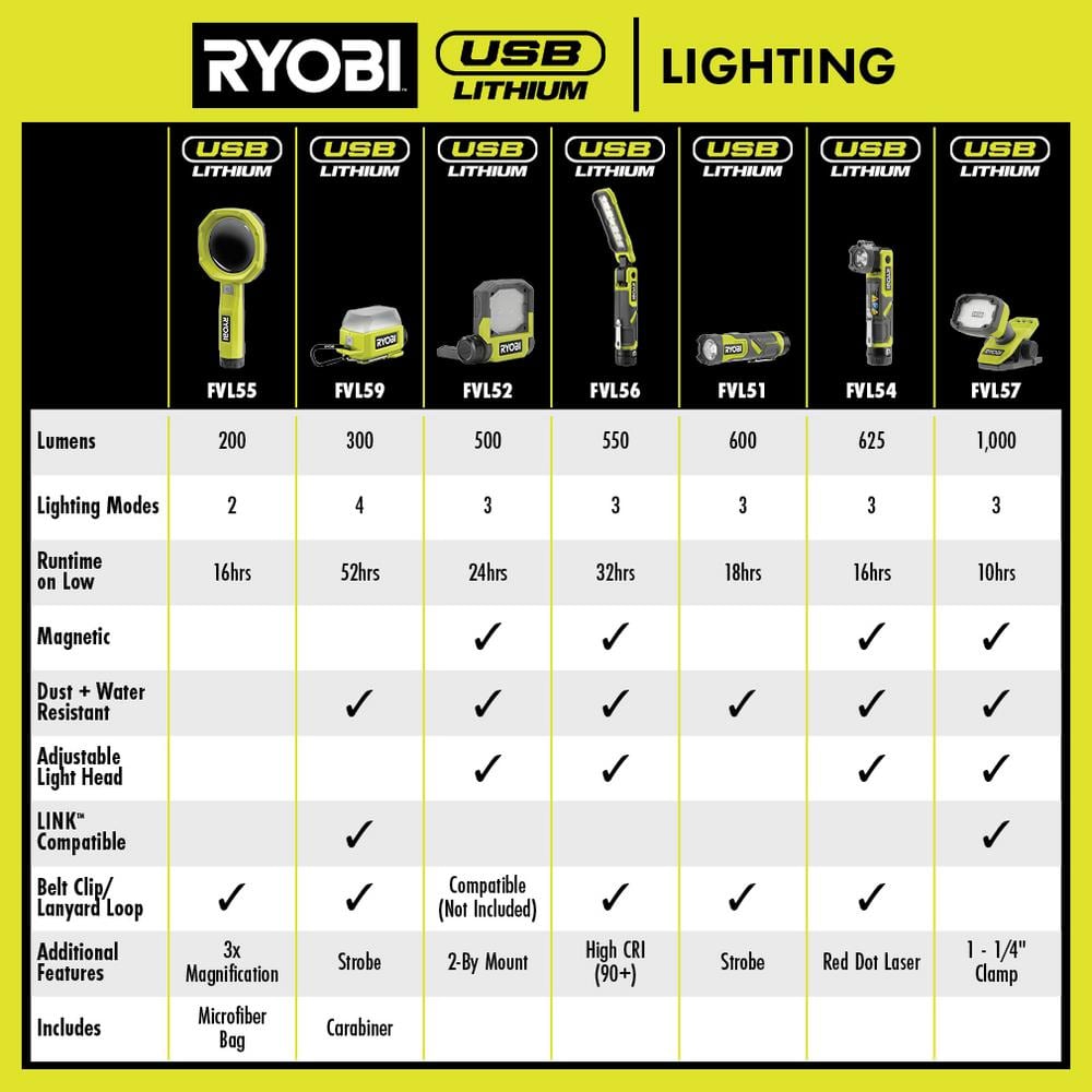 RYOBI USB Lithium 200 Lumens Magnifying Light Kit with 2.0 Ah Battery and USB Charging Cable
