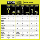 RYOBI USB Lithium 200 Lumens Magnifying Light Kit with 2.0 Ah Battery and USB Charging Cable