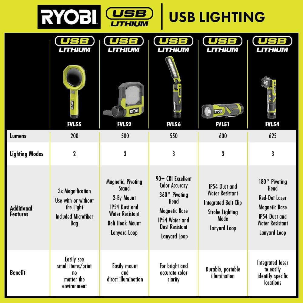 RYOBI USB Lithium 200 Lumens Magnifying Light Kit w/ 2.0 Ah Battery, Charging Cable, & USB Lithium 3.0 Ah Batteries (2-Pack)