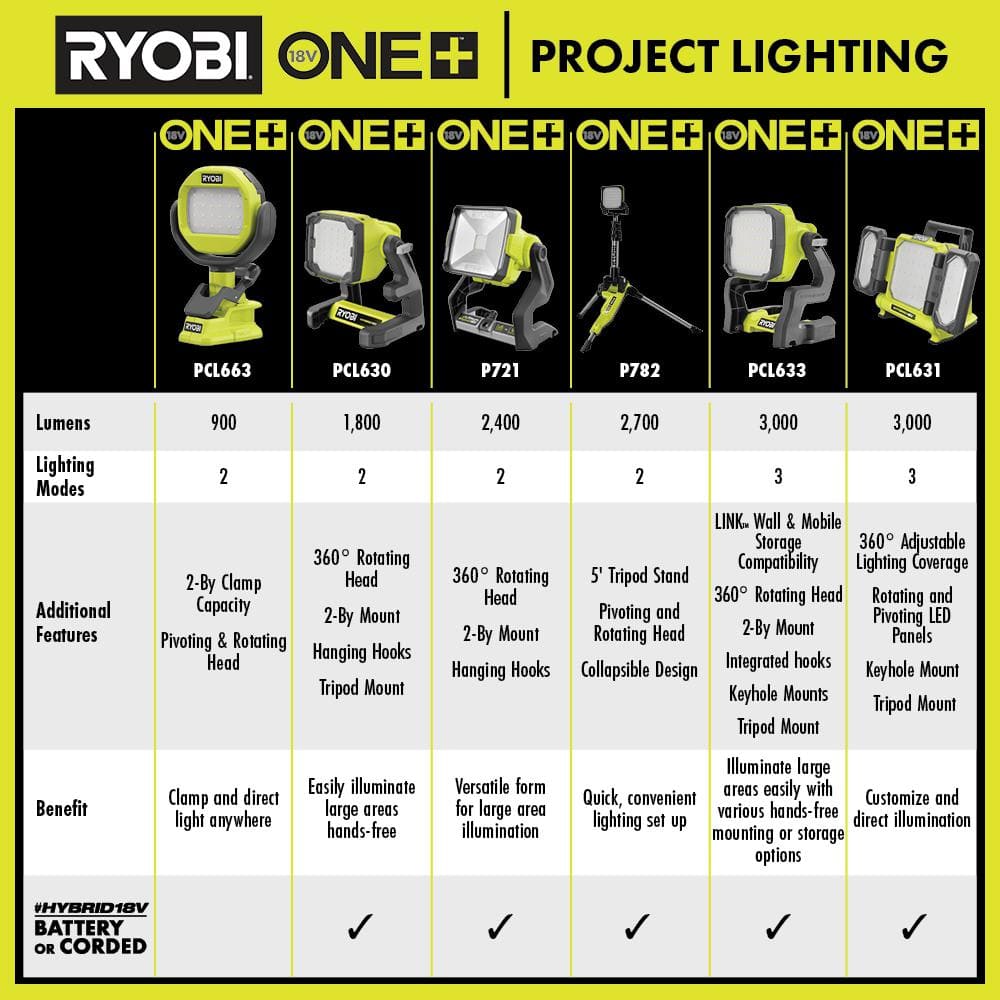 RYOBI ONE+ 18V 3-Tool Lighting Kit with Hybrid Panel Light, Spotlight and Flexible Clamp Light (Tools Only)
