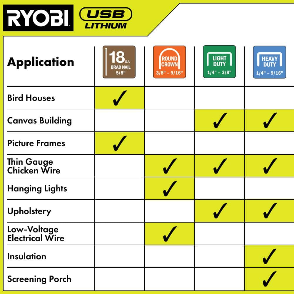 RYOBI USB LITHIUM 4-in-1 Stapler/Nailer Kit with 3.0 Ah Battery and Charging Cable