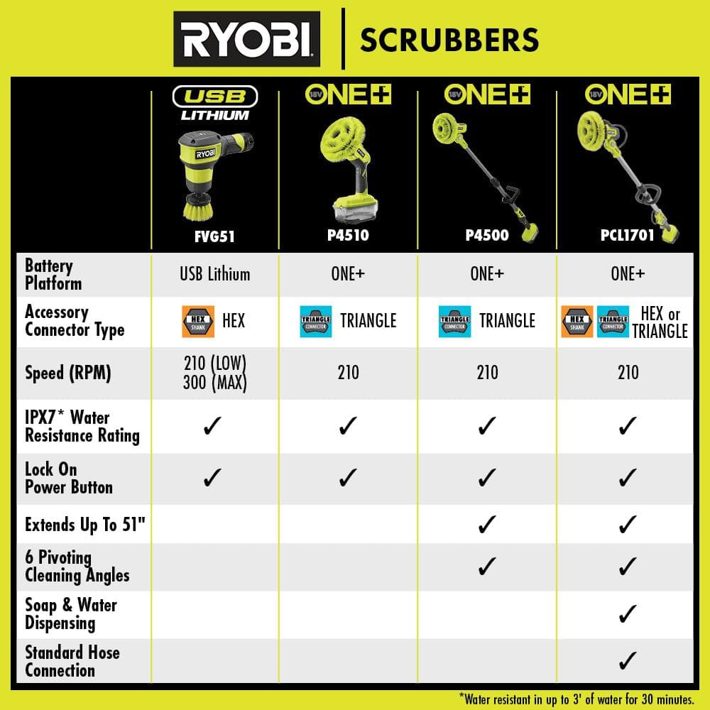 RYOBI USB Lithium Compact Scrubber Kit with 2.0 Ah Battery, and USB Charging Cord w/ Medium and Abrasive Bristle Brush