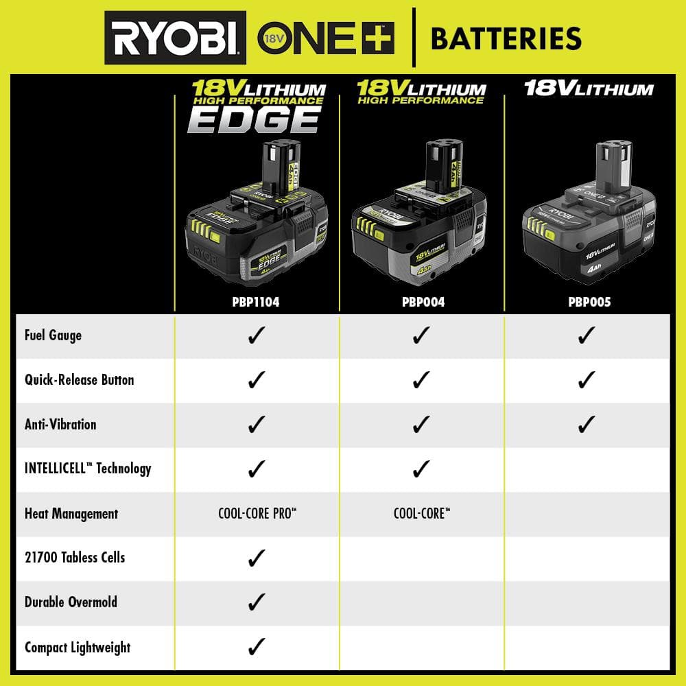 RYOBI ONE+ 18V 4.0 Ah Lithium-Ion HIGH PERFORMANCE EDGE Battery