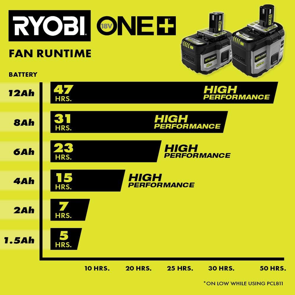 RYOBI ONE+ 18V 8.0 Ah Lithium-Ion HIGH PERFORMANCE Battery (2-Pack)