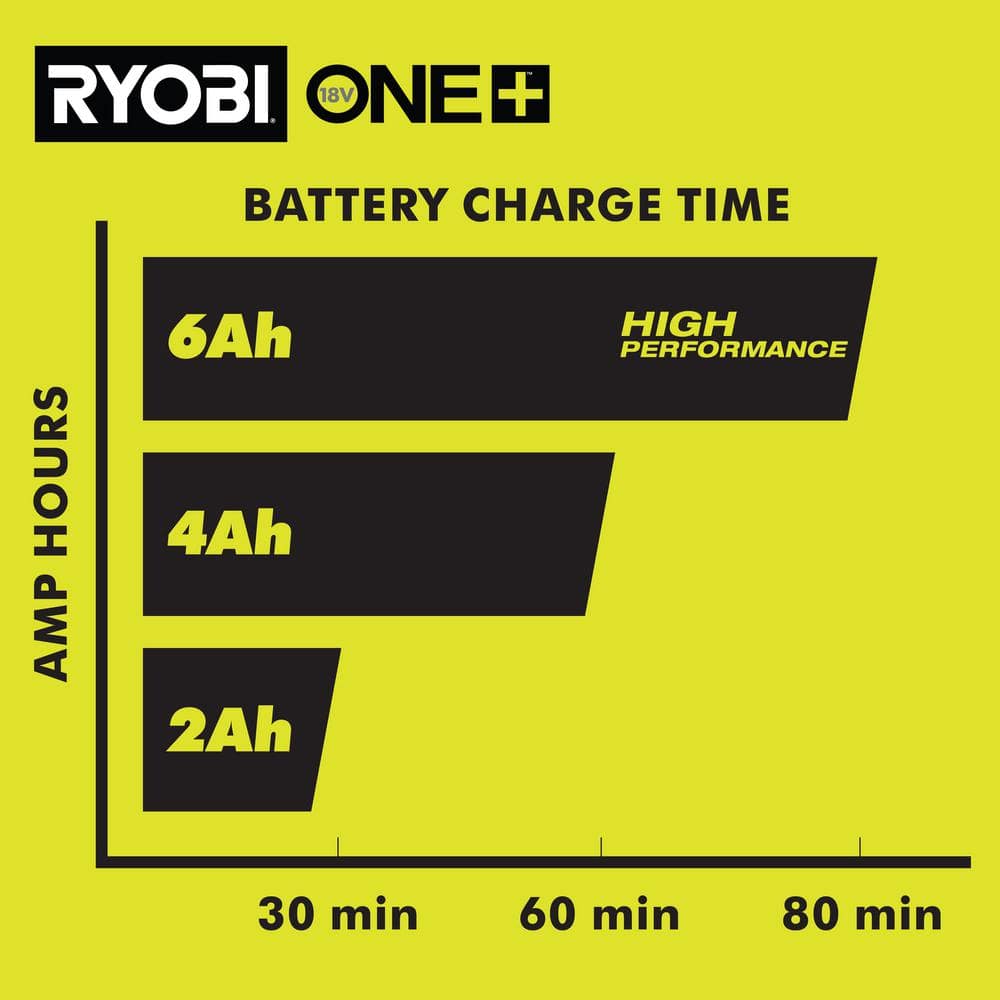 RYOBI ONE+ 18V Fast Charger with 6.0 Ah HIGH PERFORMANCE Battery (2-Pack)
