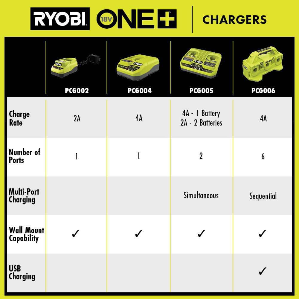 RYOBI ONE+ 18V Dual Port Simultaneous Charger with 6.0 Ah HIGH PERFORMANCE Battery (2-Pack)