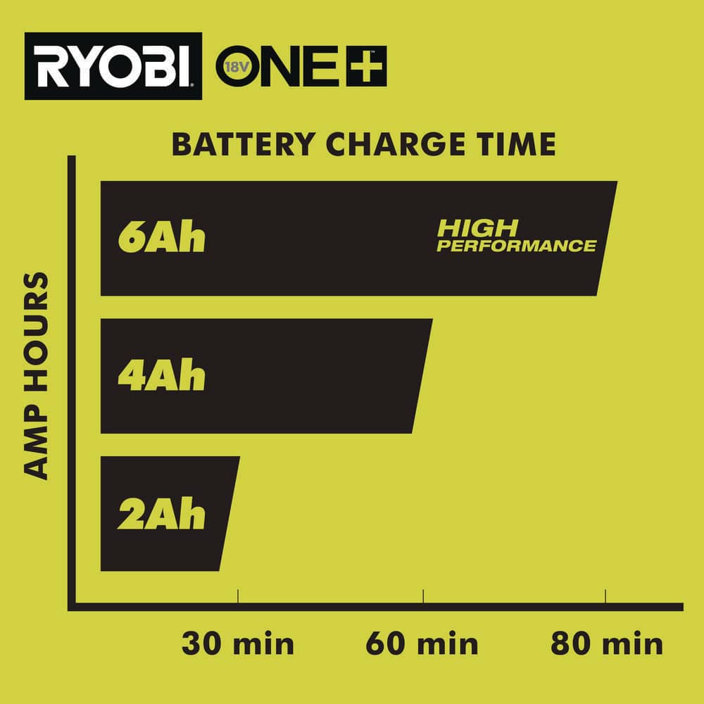 RYOBI ONE+ 18V Dual Port Simultaneous Charger with 6.0 Ah HIGH PERFORMANCE Battery (2-Pack)