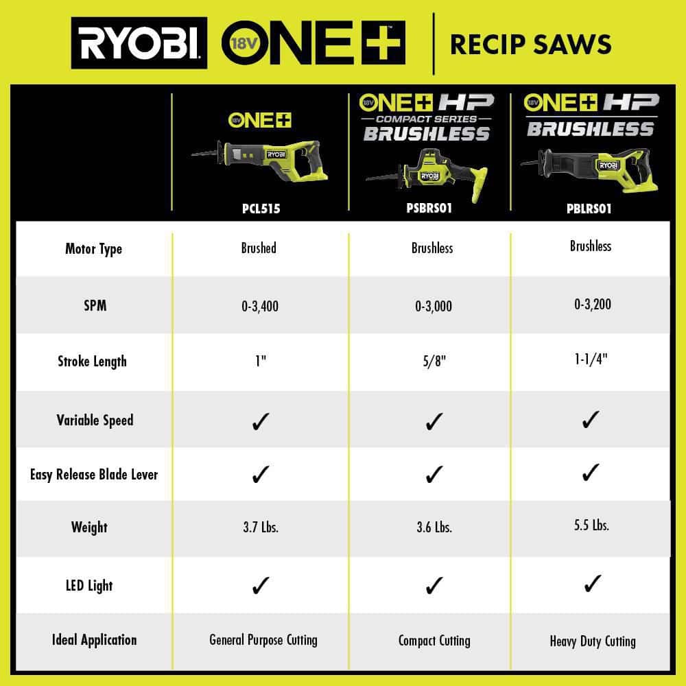 RYOBI ONE+ HP 18V Brushless Cordless Compact 2-Tool Combo Kit with Drill/Driver, One-Handed Recip Saw, 2 Ah Battery, & Charger