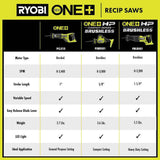 RYOBI ONE+ HP 18V Brushless Cordless Compact 2-Tool Combo Kit with Drill/Driver, One-Handed Recip Saw, 2 Ah Battery, & Charger