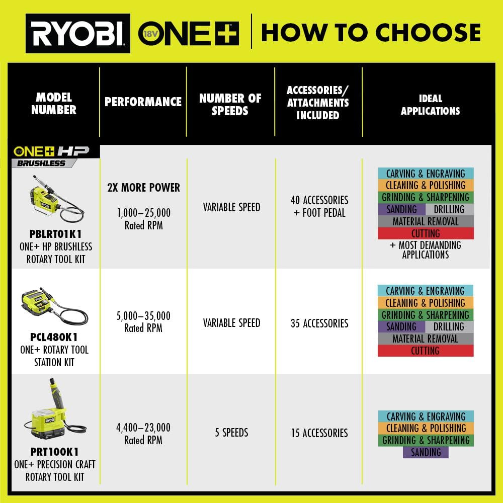 RYOBI ONE+ HP 18V Brushless Cordless Rotary Tool Kit w/ 2.0 Ah HIGH PERFORMANCE Battery, Charger, & 150-Piece All-Purpose Kit