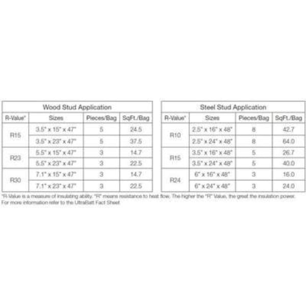 Owens Corning Thermafiber UltraBatt R-24 (All Sizes) image 4