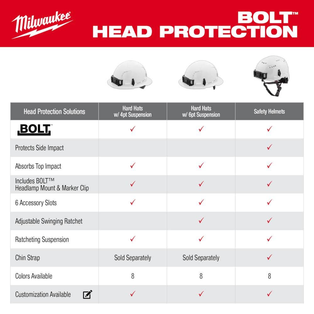 Milwaukee BOLT White Type 1 Class C Front Brim Vented Hard Hat with 4-Point Ratcheting Suspension and 600-Lumen Rechargeable Headlamp