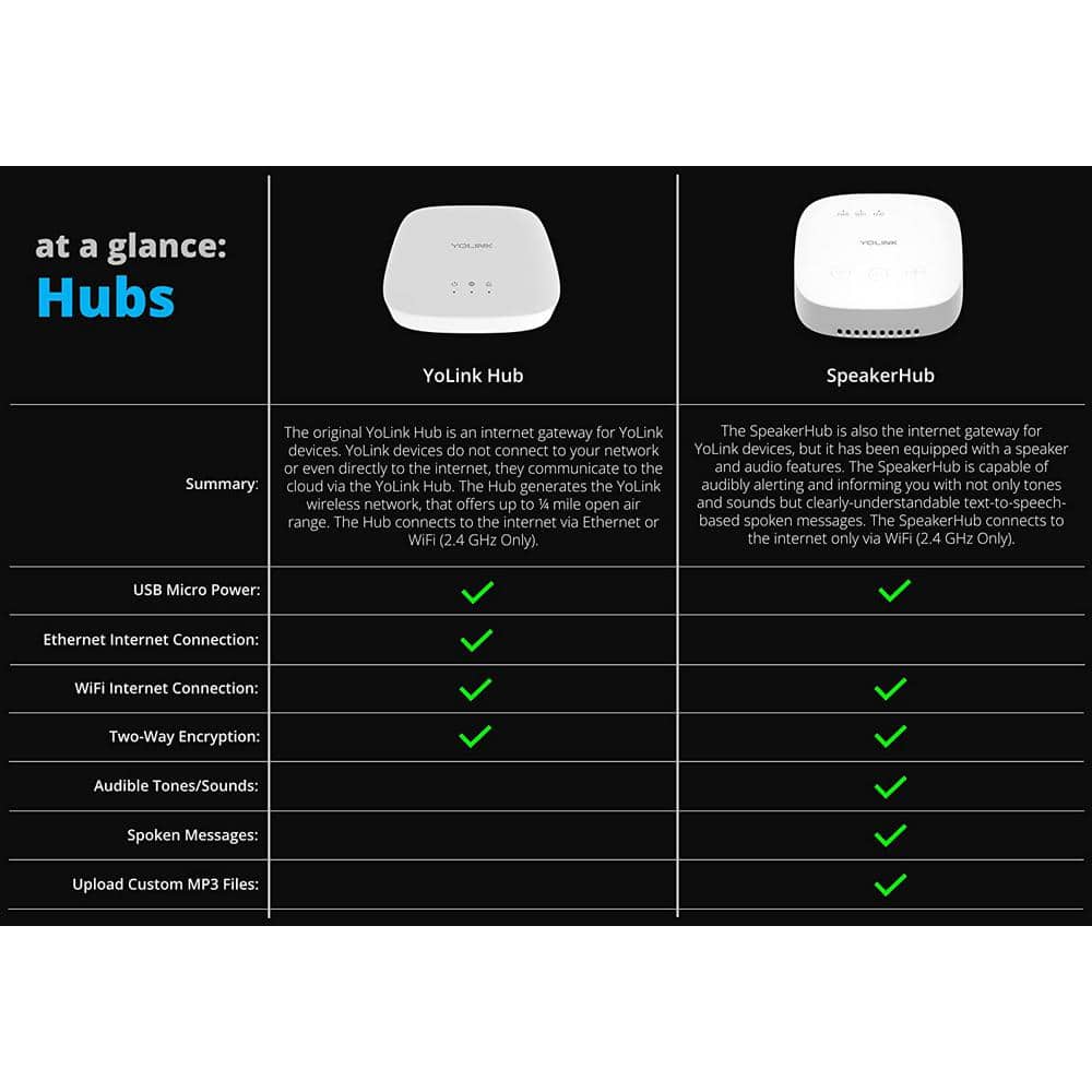 YoLink Hub Central Controller Only for Smart Home Devices, 1/4 Mile Range Smart Hub LoRa Enabled Smart Home Automation Hub